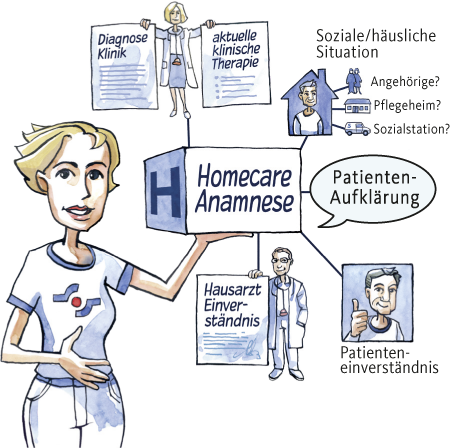 Homecare Anamnese